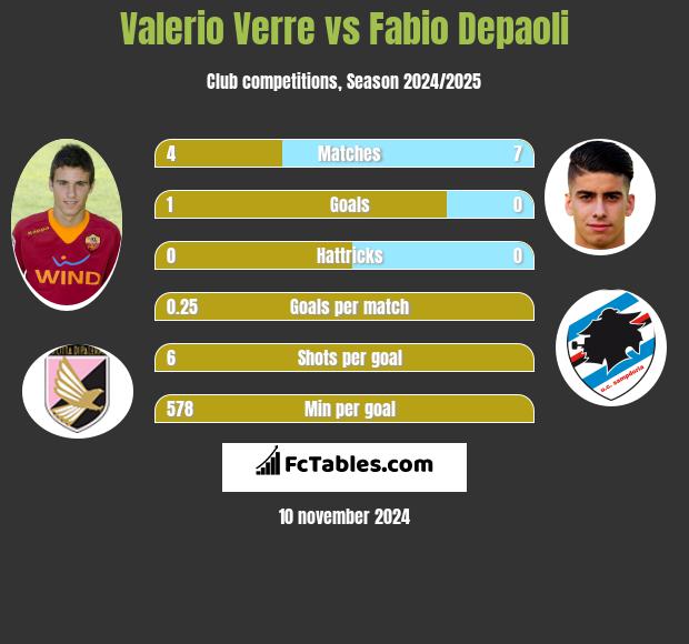 Valerio Verre vs Fabio Depaoli h2h player stats