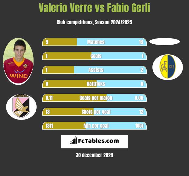 Valerio Verre vs Fabio Gerli h2h player stats