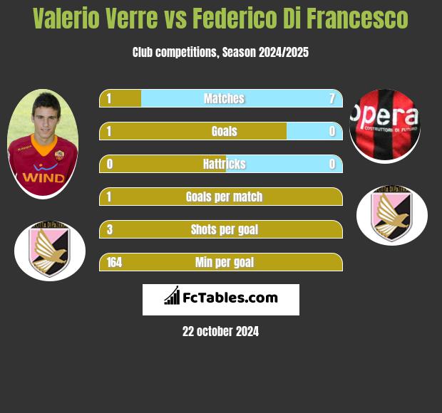 Valerio Verre vs Federico Di Francesco h2h player stats