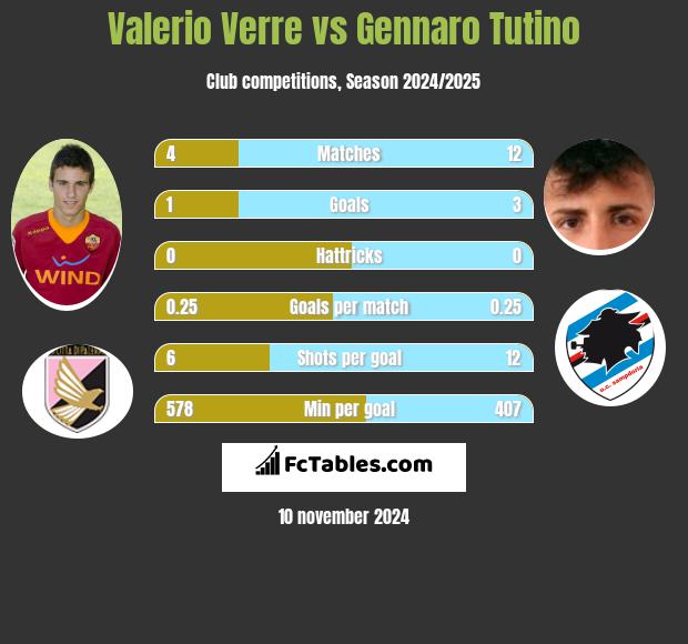 Valerio Verre vs Gennaro Tutino h2h player stats