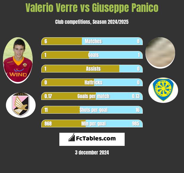 Valerio Verre vs Giuseppe Panico h2h player stats