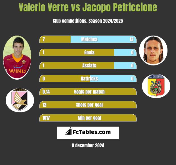 Valerio Verre vs Jacopo Petriccione h2h player stats