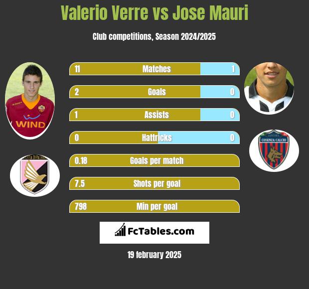 Valerio Verre vs Jose Mauri h2h player stats