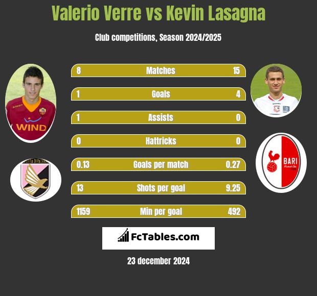 Valerio Verre vs Kevin Lasagna h2h player stats