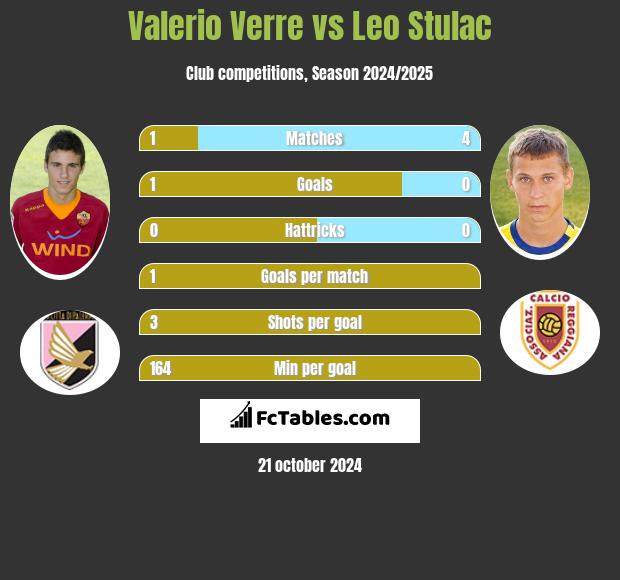 Valerio Verre vs Leo Stulac h2h player stats