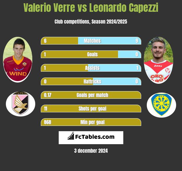 Valerio Verre vs Leonardo Capezzi h2h player stats