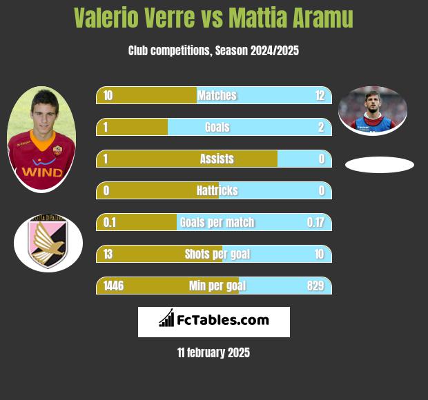 Valerio Verre vs Mattia Aramu h2h player stats