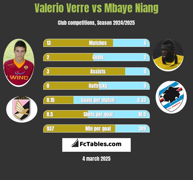 Valerio Verre vs Mbaye Niang h2h player stats