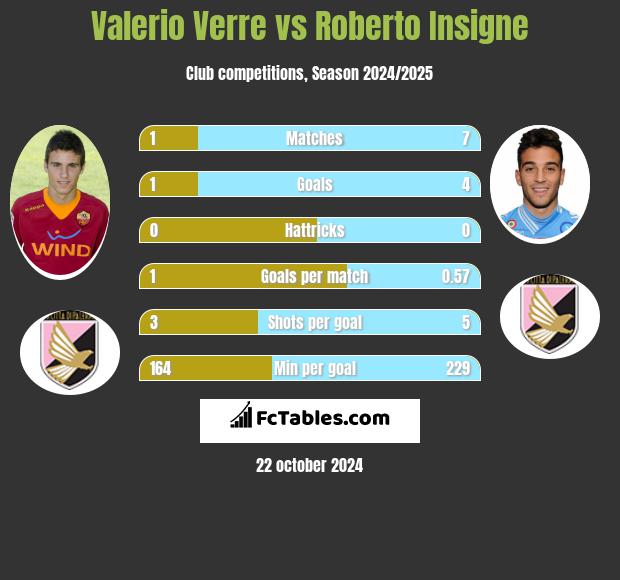 Valerio Verre vs Roberto Insigne h2h player stats