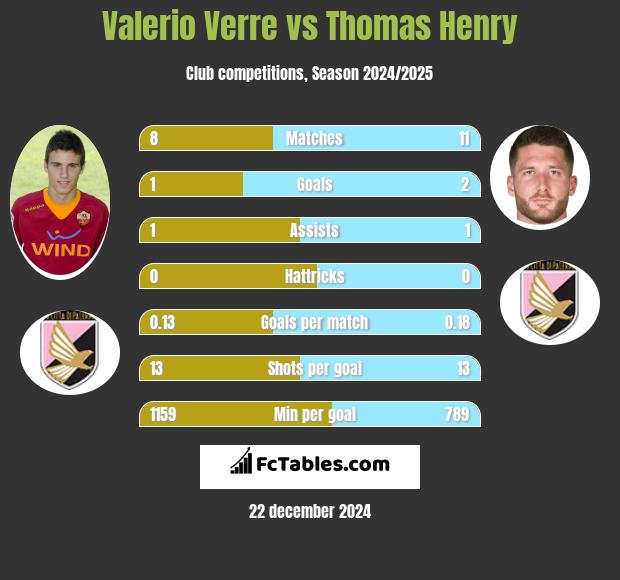 Valerio Verre vs Thomas Henry h2h player stats