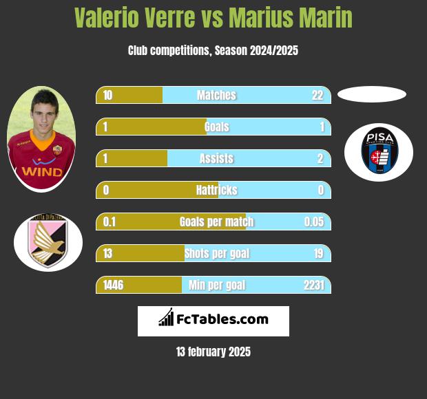 Valerio Verre vs Marius Marin h2h player stats