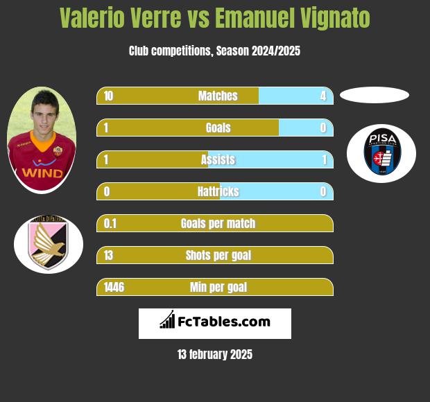 Valerio Verre vs Emanuel Vignato h2h player stats