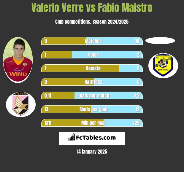 Valerio Verre vs Fabio Maistro h2h player stats