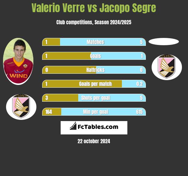 Valerio Verre vs Jacopo Segre h2h player stats