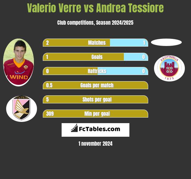 Valerio Verre vs Andrea Tessiore h2h player stats