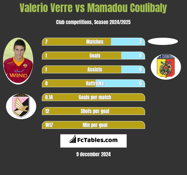 Valerio Verre vs Mamadou Coulibaly h2h player stats