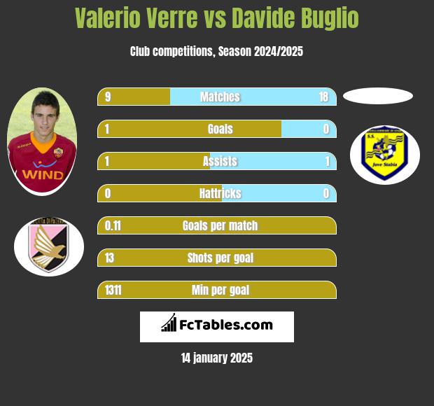 Valerio Verre vs Davide Buglio h2h player stats