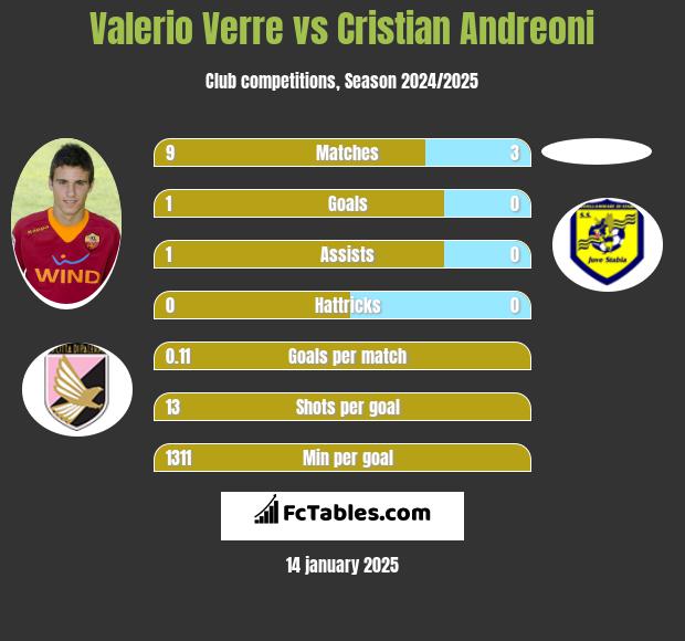 Valerio Verre vs Cristian Andreoni h2h player stats