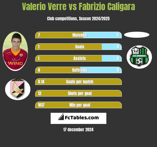 Valerio Verre vs Fabrizio Caligara h2h player stats