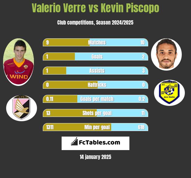 Valerio Verre vs Kevin Piscopo h2h player stats