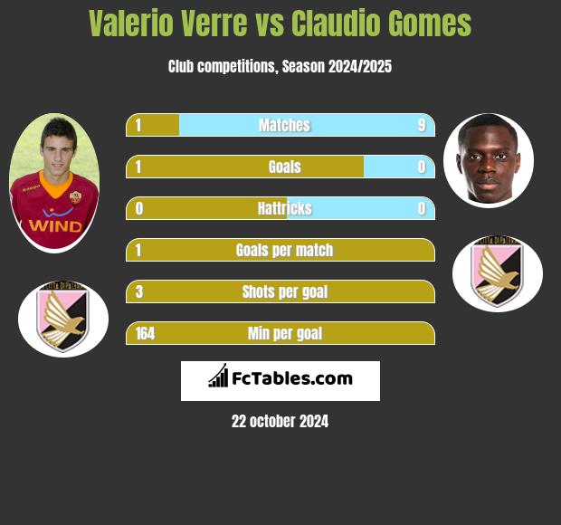 Valerio Verre vs Claudio Gomes h2h player stats