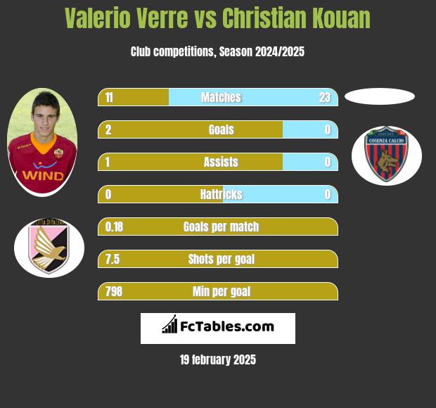 Valerio Verre vs Christian Kouan h2h player stats