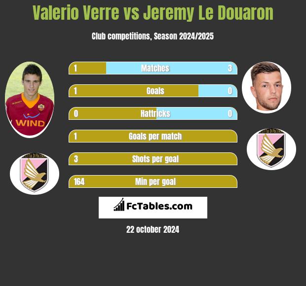 Valerio Verre vs Jeremy Le Douaron h2h player stats