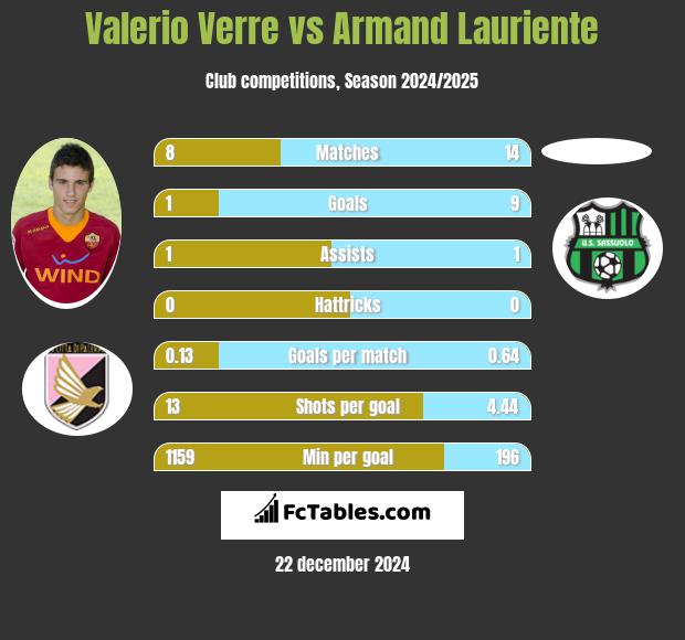 Valerio Verre vs Armand Lauriente h2h player stats