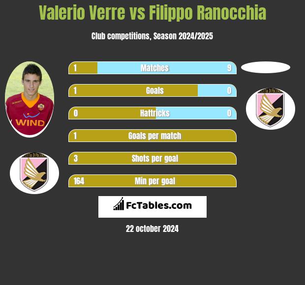 Valerio Verre vs Filippo Ranocchia h2h player stats