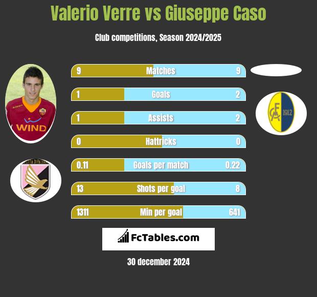 Valerio Verre vs Giuseppe Caso h2h player stats