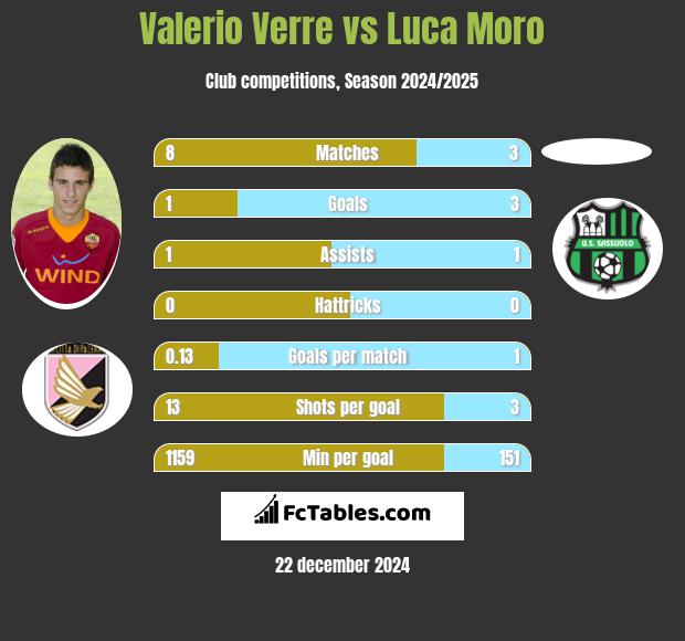 Valerio Verre vs Luca Moro h2h player stats