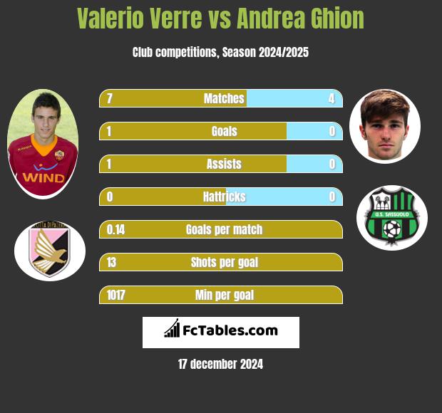 Valerio Verre vs Andrea Ghion h2h player stats