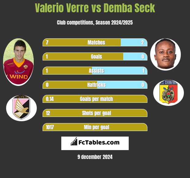 Valerio Verre vs Demba Seck h2h player stats