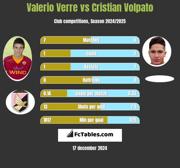 Valerio Verre vs Cristian Volpato h2h player stats