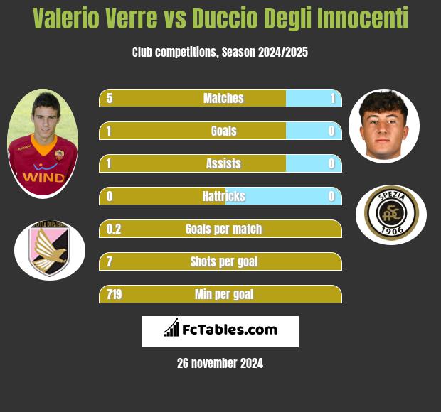 Valerio Verre vs Duccio Degli Innocenti h2h player stats