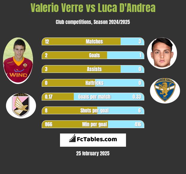 Valerio Verre vs Luca D'Andrea h2h player stats