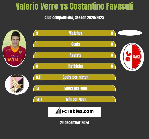 Valerio Verre vs Costantino Favasuli h2h player stats