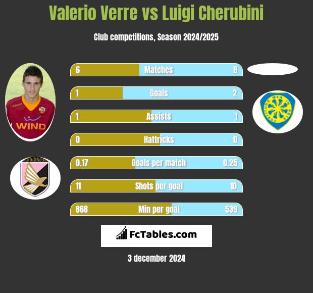 Valerio Verre vs Luigi Cherubini h2h player stats