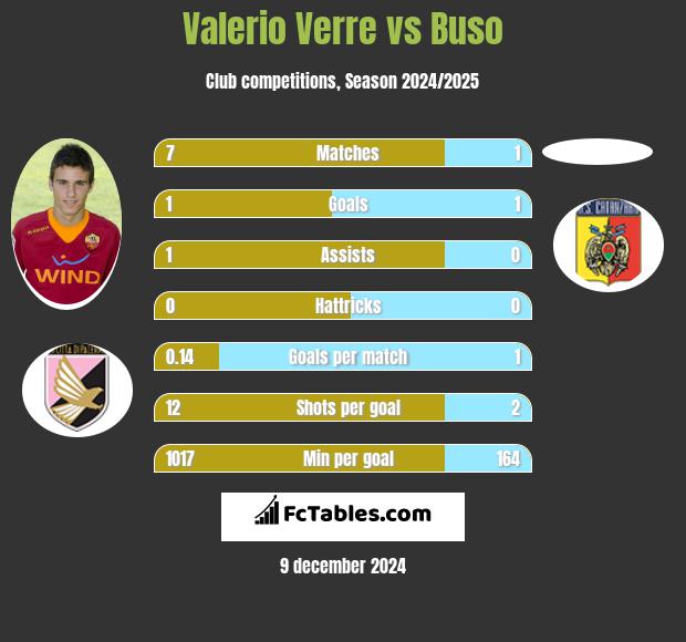 Valerio Verre vs Buso h2h player stats