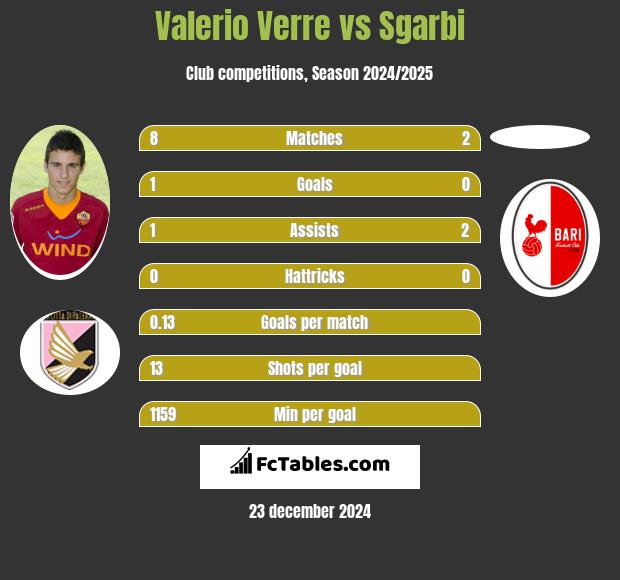 Valerio Verre vs Sgarbi h2h player stats