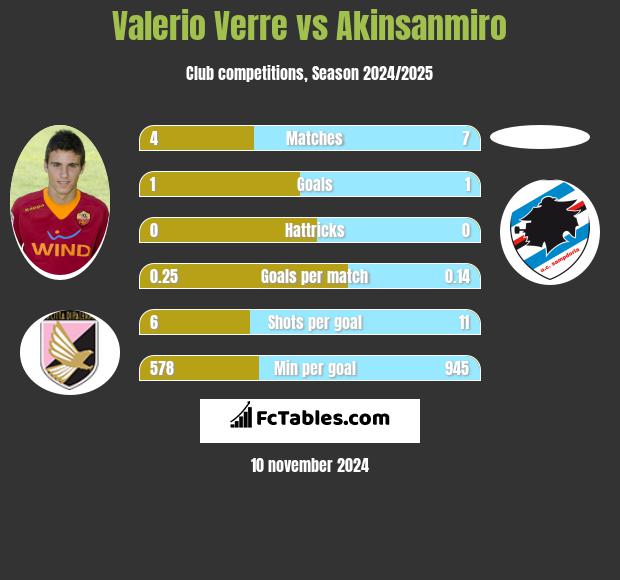 Valerio Verre vs Akinsanmiro h2h player stats