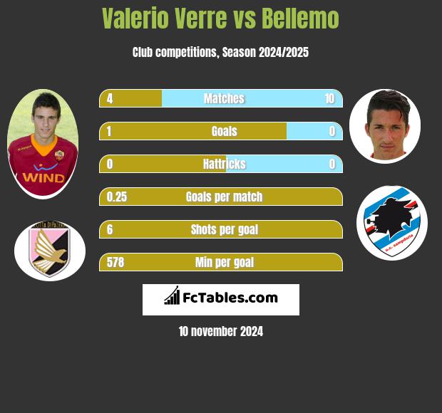 Valerio Verre vs Bellemo h2h player stats