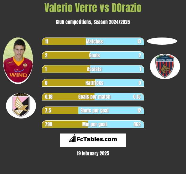 Valerio Verre vs DOrazio h2h player stats