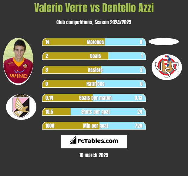 Valerio Verre vs Dentello Azzi h2h player stats