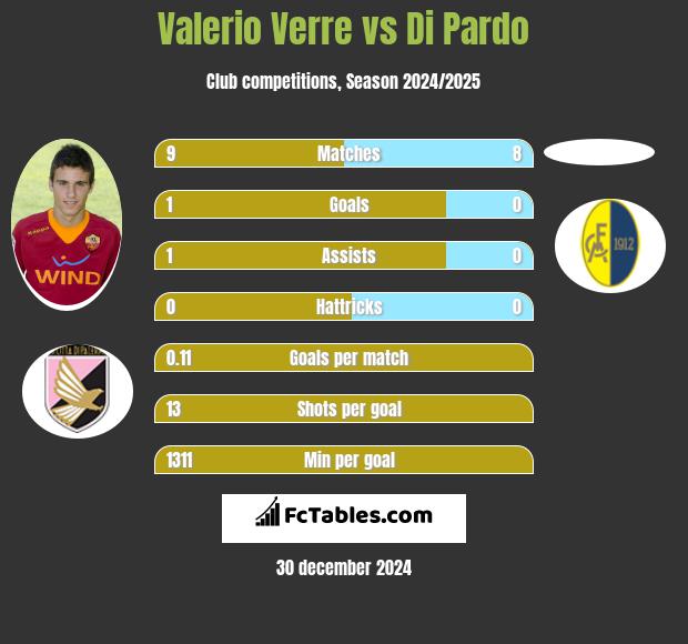 Valerio Verre vs Di Pardo h2h player stats