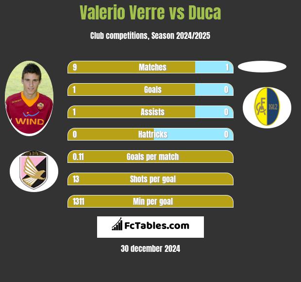 Valerio Verre vs Duca h2h player stats