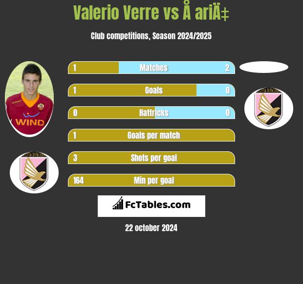 Valerio Verre vs Å ariÄ‡ h2h player stats