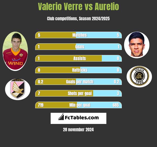 Valerio Verre vs Aurelio h2h player stats