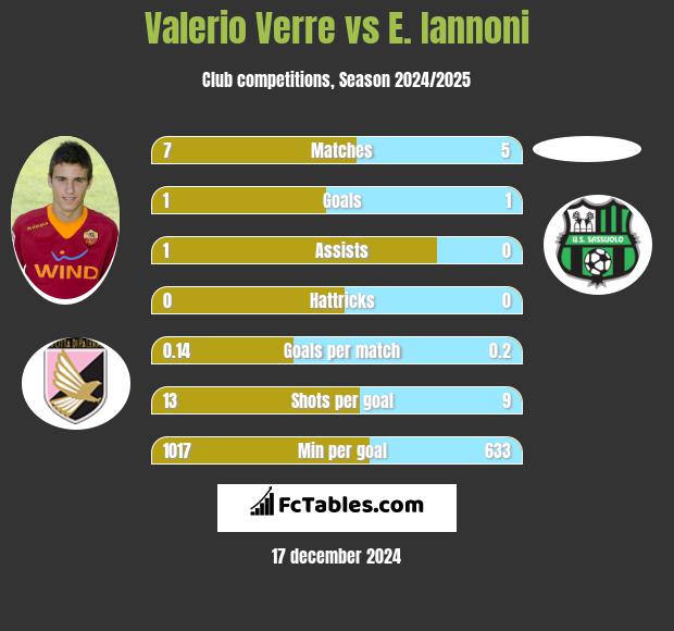 Valerio Verre vs E. Iannoni h2h player stats