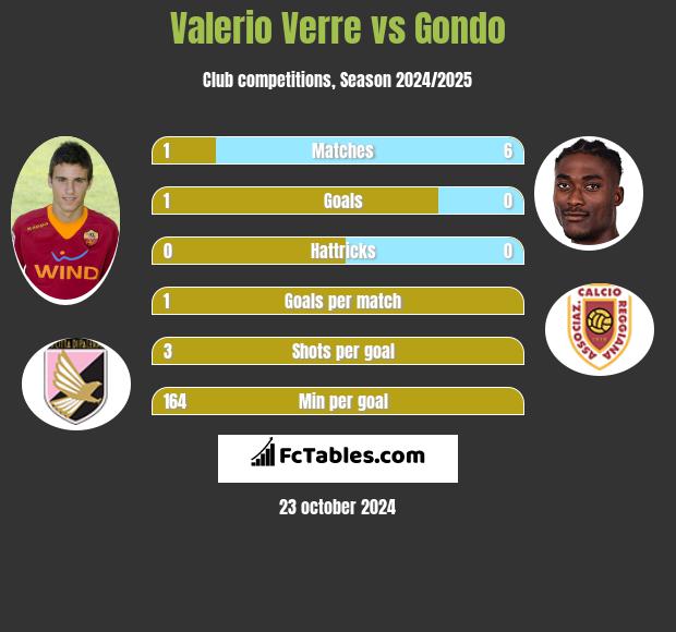 Valerio Verre vs Gondo h2h player stats